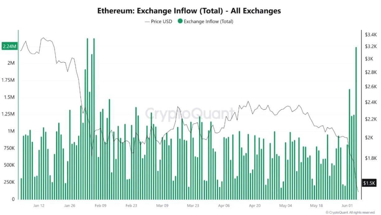 Zuflüsse an der Ethereum-Börse