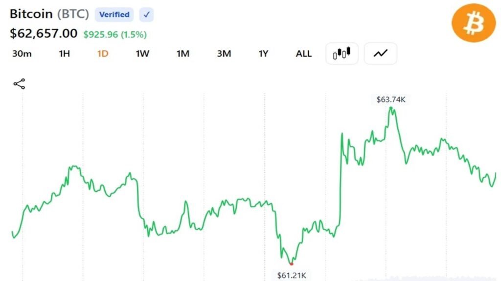 Bitcoin steigt um 5 % auf 64.000 US-Dollar und pendelt sich bei 62,5.000 US-Dollar ein, da Trump sagt, Netanyahu müsse den Iran-Deal akzeptieren