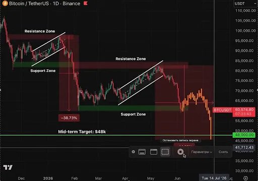 Ist der Bitcoin-Preisabsturz beendet oder ist das erst der Anfang? Antworten von Analysten