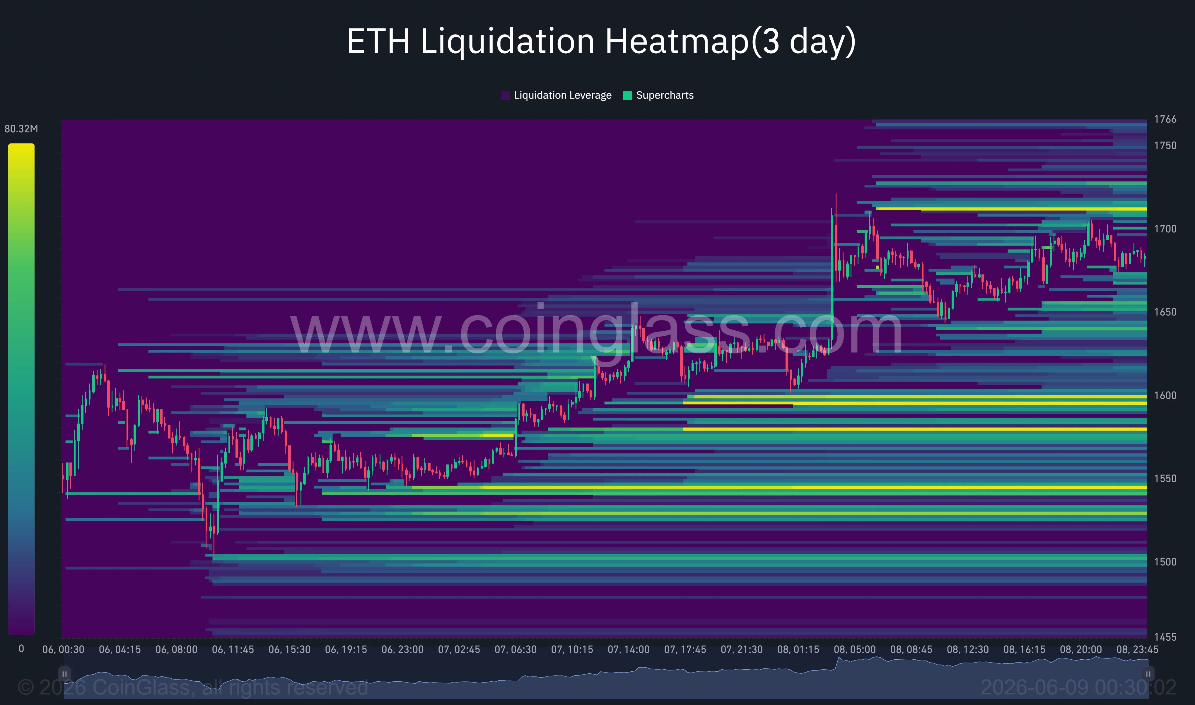 Heatmap der dreitägigen Liquidation von Ethereum.