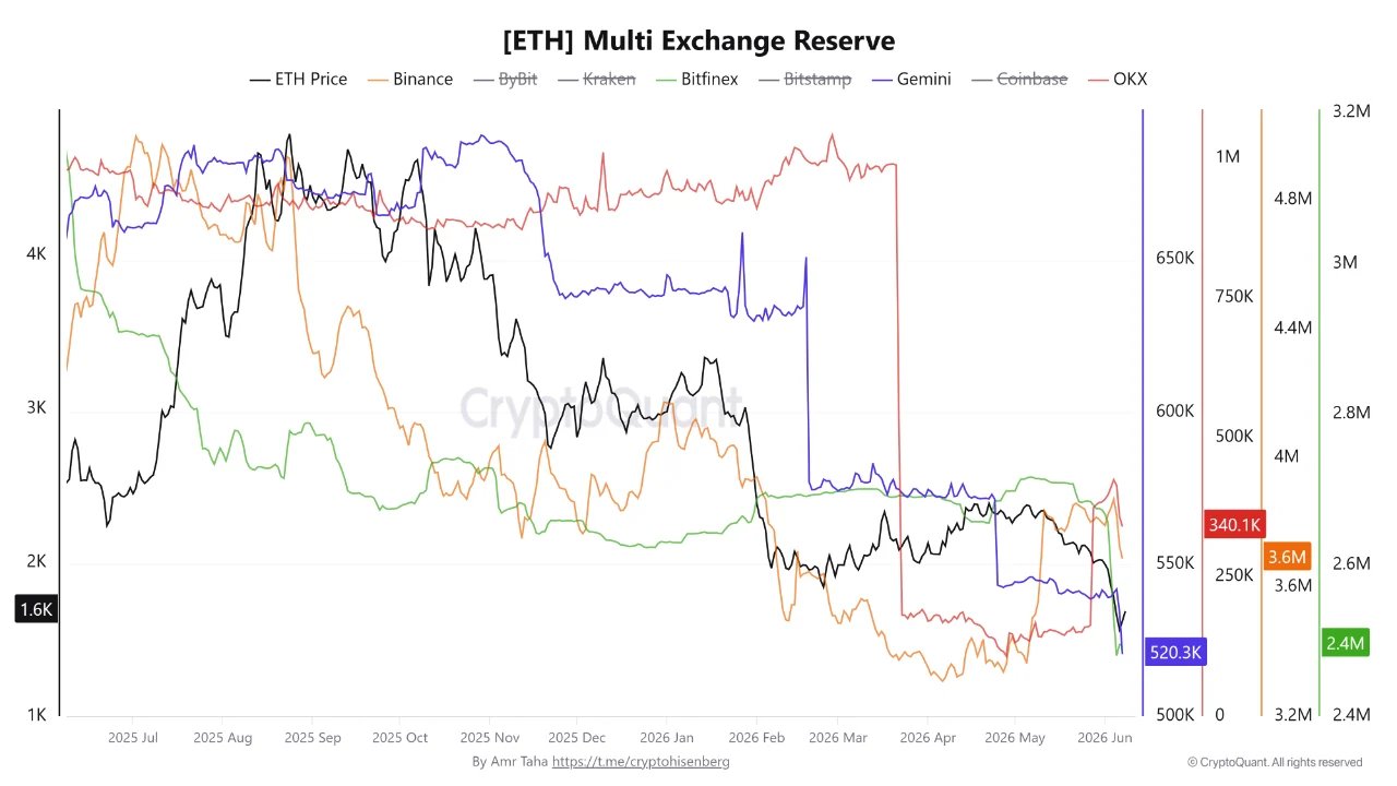 Ethereum Multi Exchange Reserve | Quelle: CryptoQuant