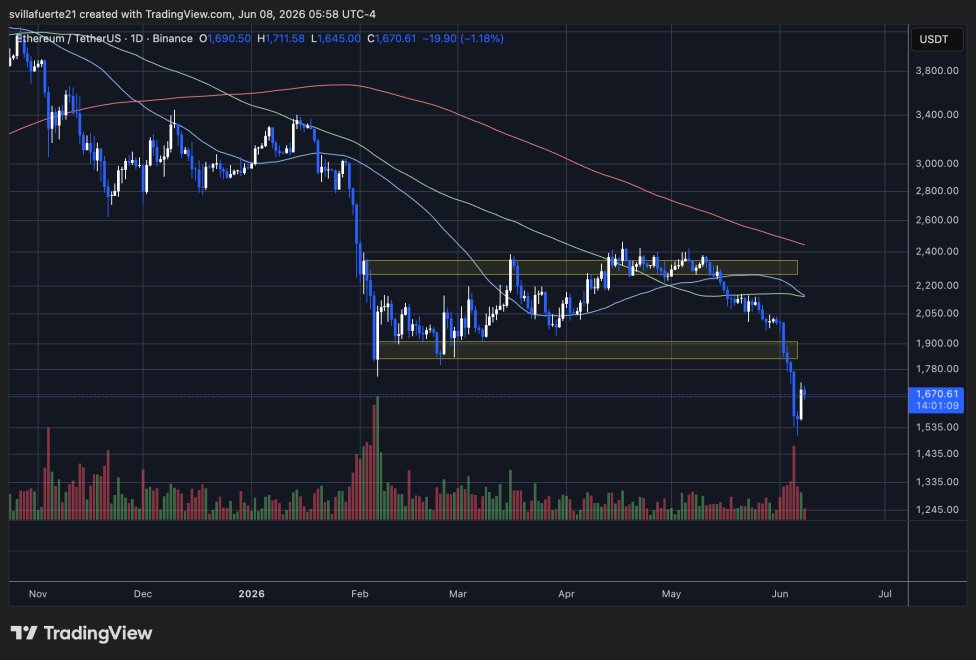 Ethereum konsolidiert sich unter der 1.700-Dollar-Marke | Quelle: ETHUSDT-Chart auf TradingView