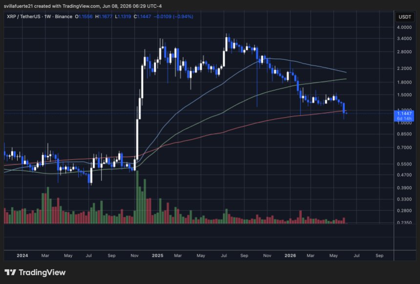 XRP testet den 200-Wochen-SMA | Quelle: XRPUSDT-Diagramm auf TradingView