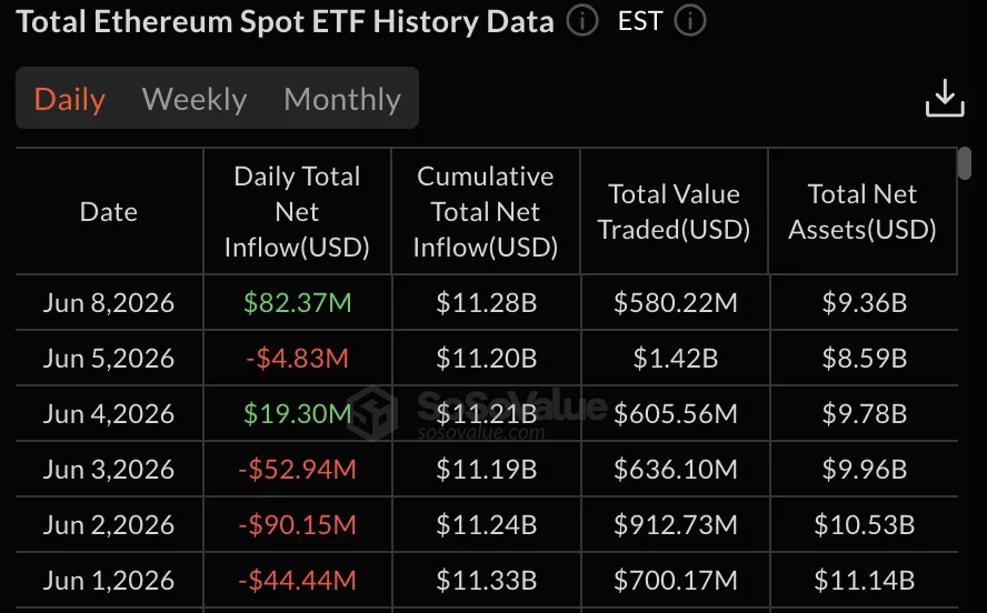 Ethereum (ETH)-Spot-ETF-Daten, Quelle: SoSoValue