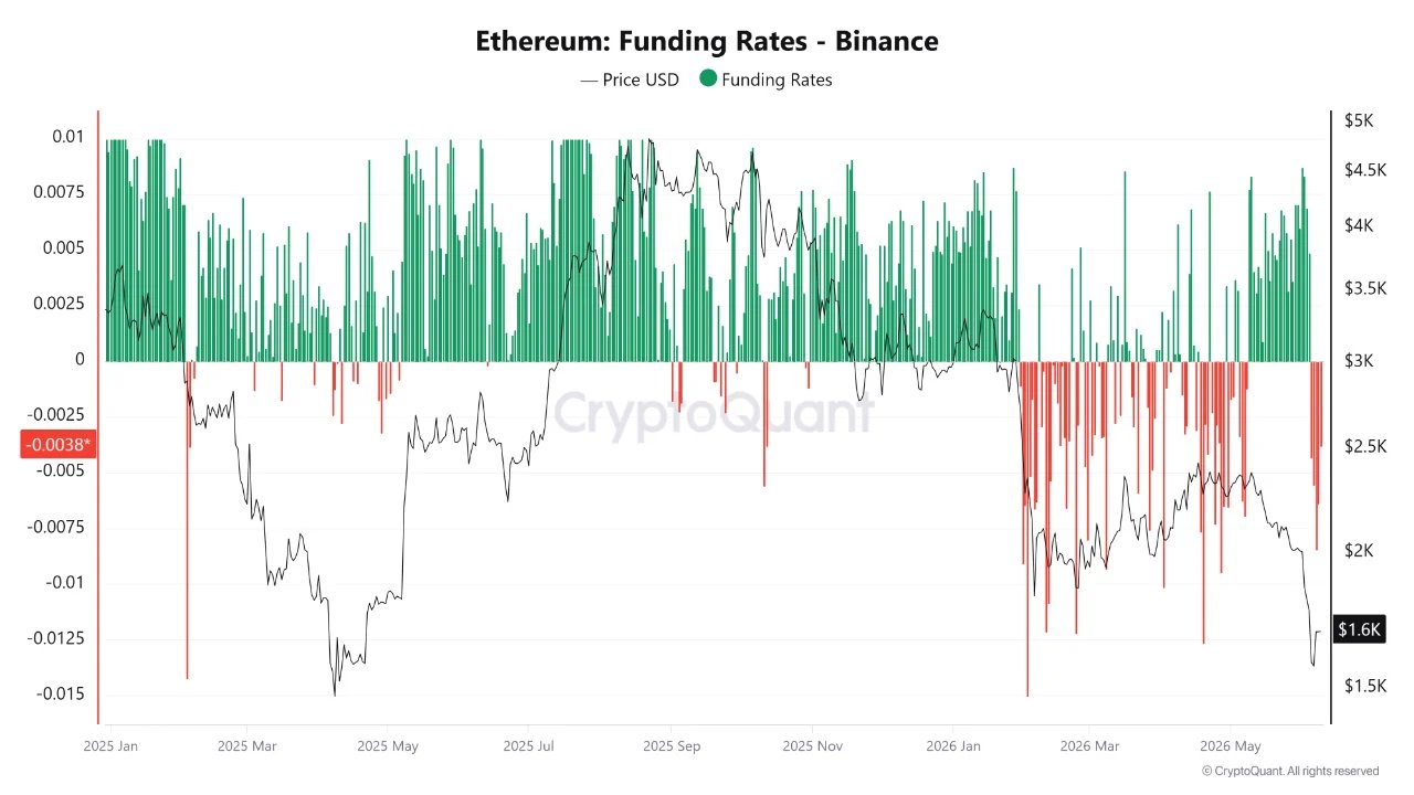 Ethereum-Finanzierungsraten Binance | Quelle: CryptoQuant