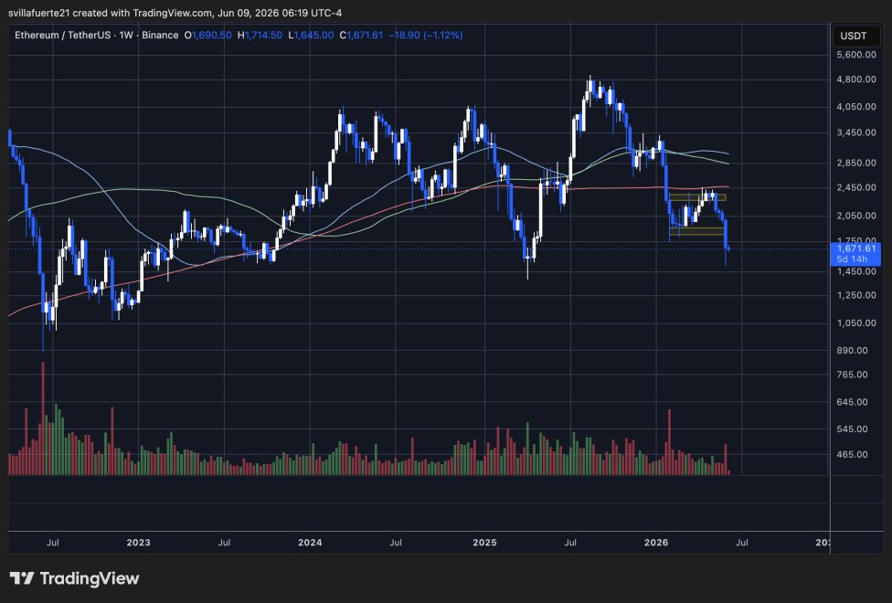 Ethereum konsolidiert sich unter der 1.700-Dollar-Marke | Quelle: ETHUSDT-Chart auf TradingView