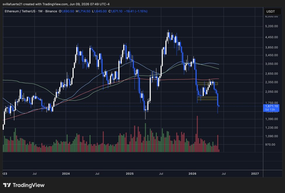 Ethereum erreicht neue Jahrestiefststände | Quelle: ETHUSDT-Chart auf TradingView