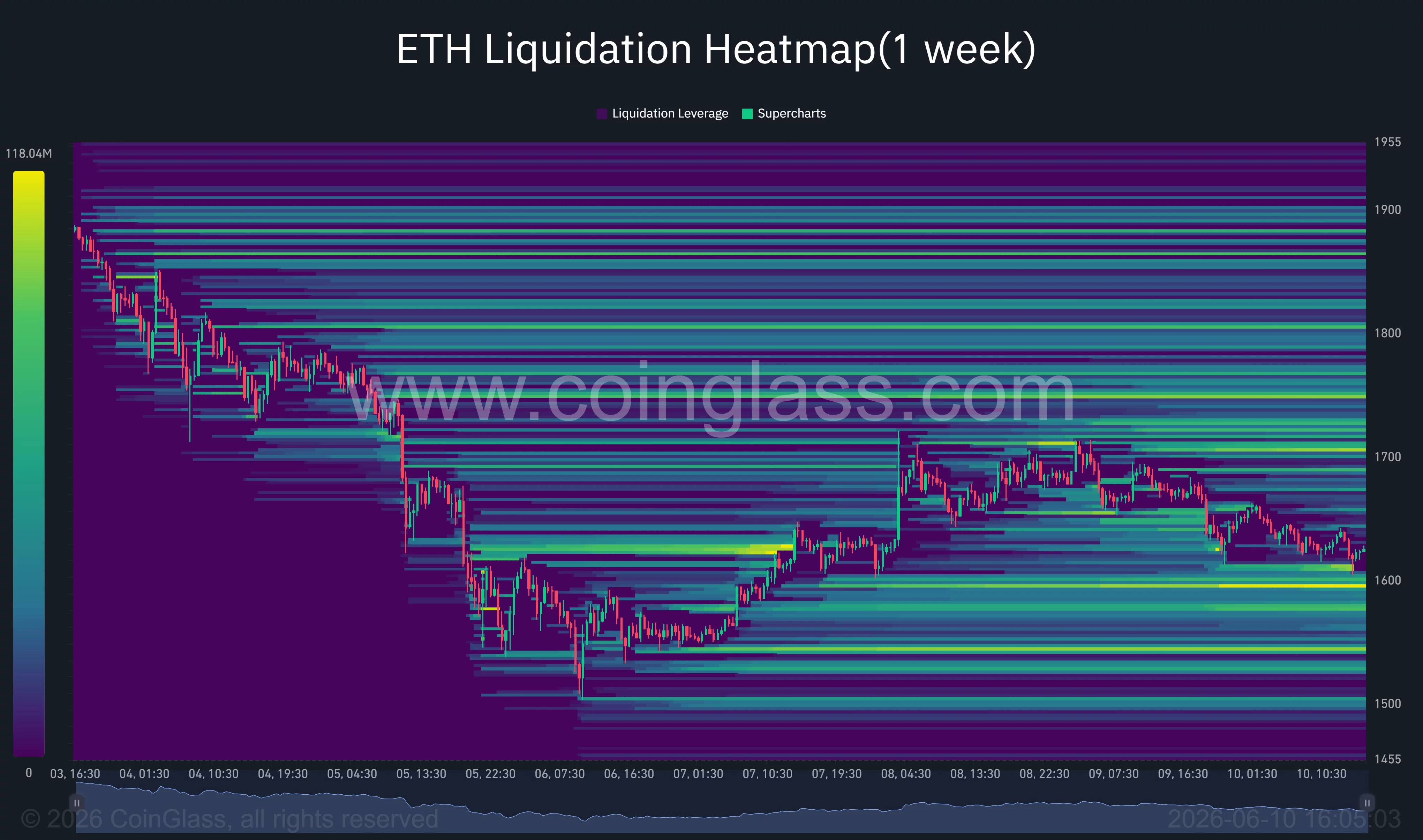 Heatmap der Ethereum-Liquidation.