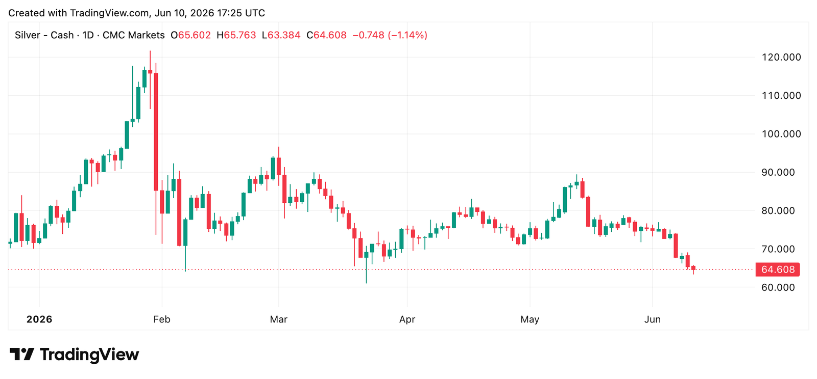 Silber vs. USD-Kassamarkt über CMC Markets und Tradingview. 