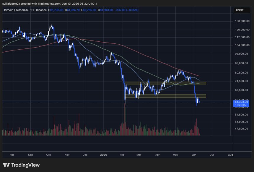 Bitcoin-Handel unter Schlüsselniveau | Quelle: BTCUSDT-Chart auf TradingView