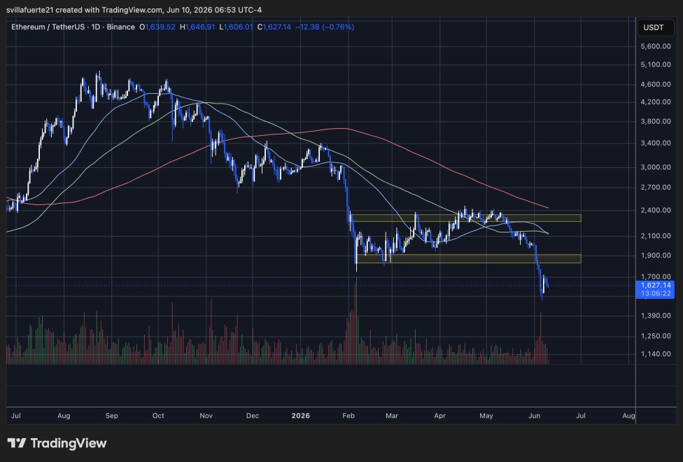 Ethereum verliert wichtiges Nachfrageniveau | Quelle: ETHUSDT-Chart auf TradingView