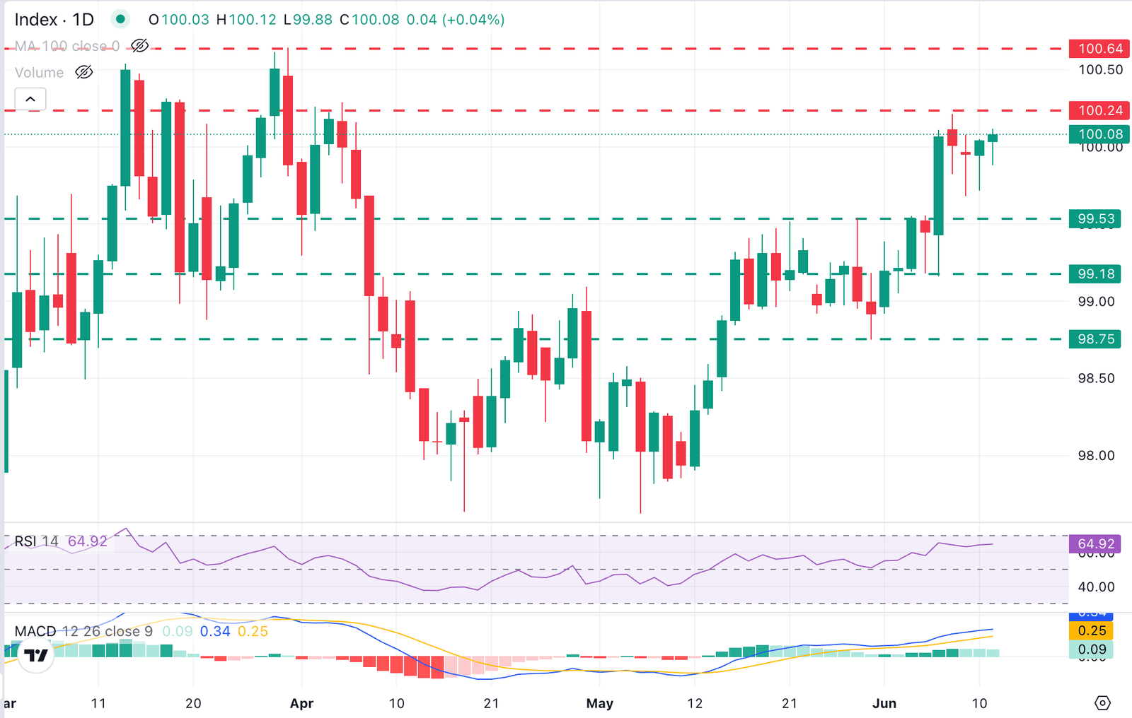 DXY-Chartanalyse