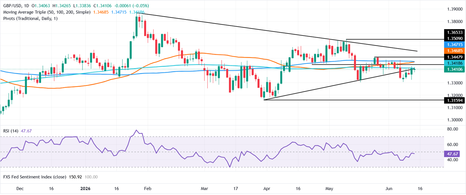 Chartanalyse GBP/USD