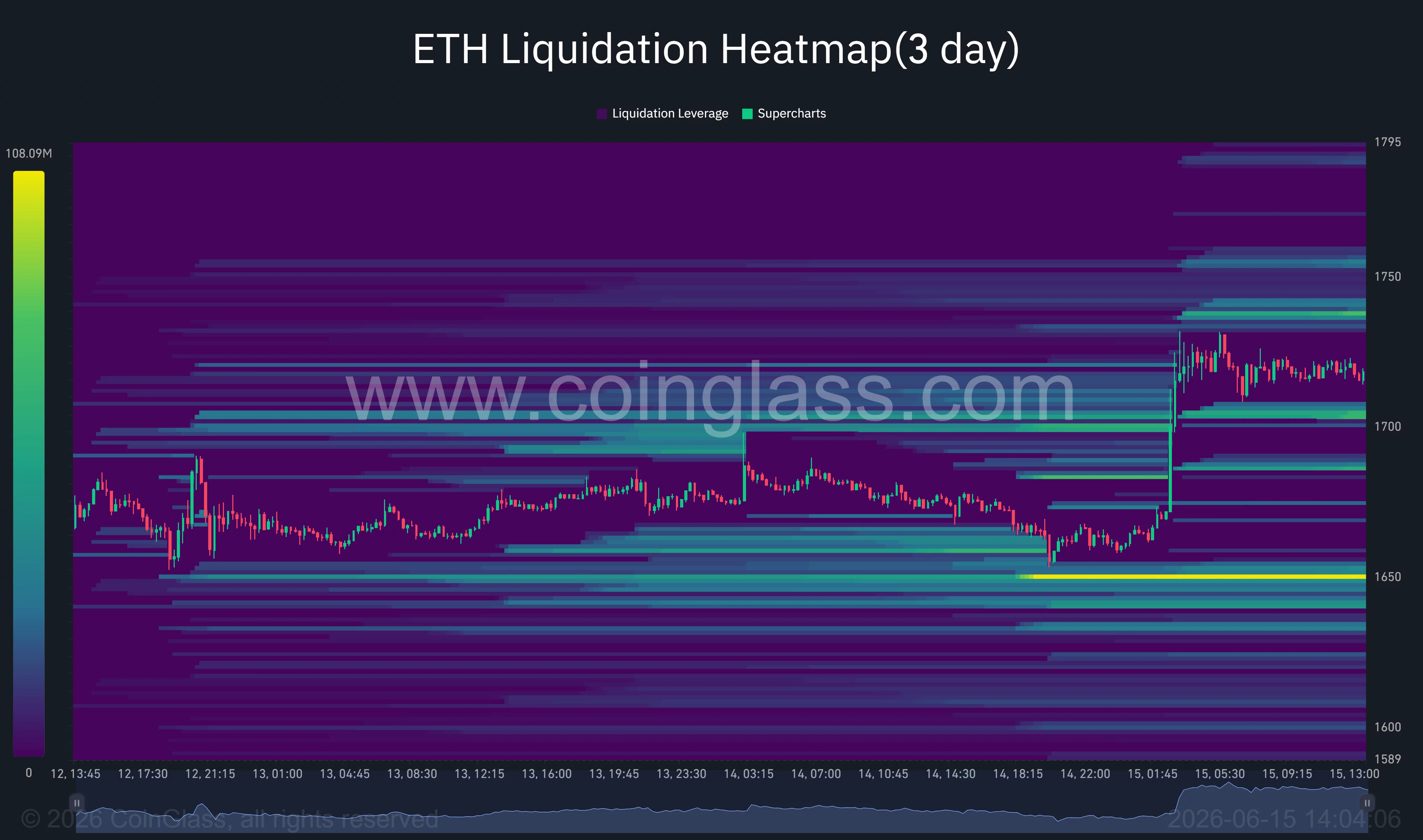 Heatmap der Ethereum-Liquidation.
