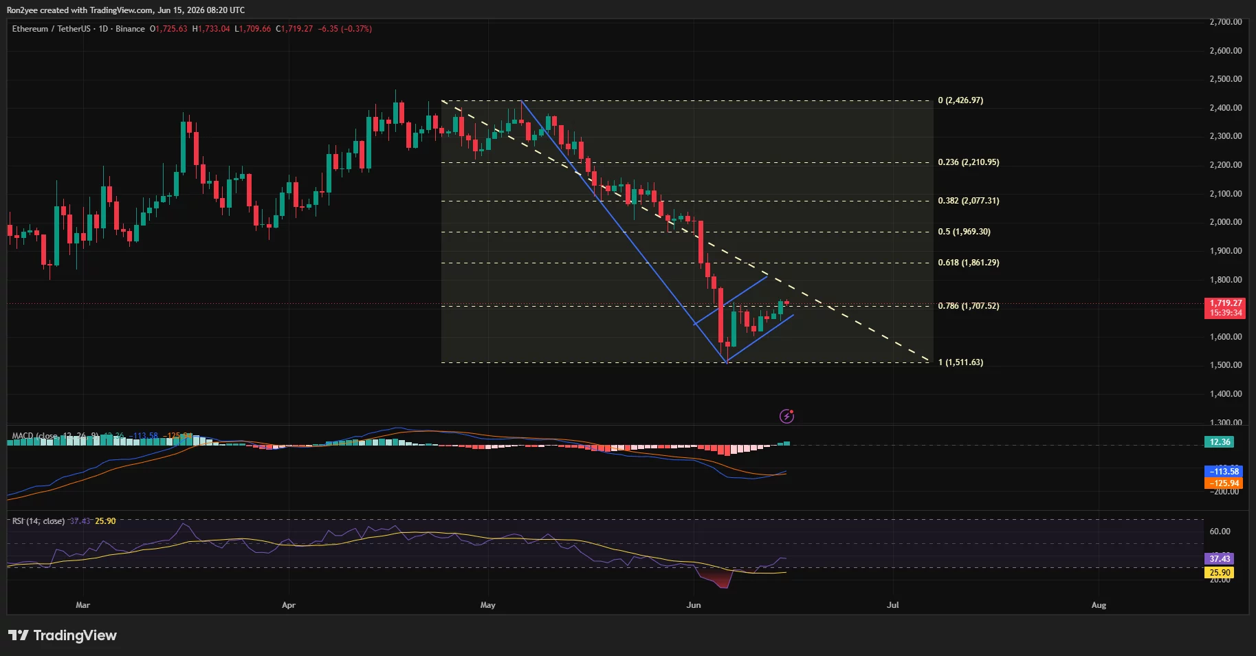 Der Ethereum-Preis hat auf dem Tages-Chart ein rückläufiges Flaggenmuster gebildet
