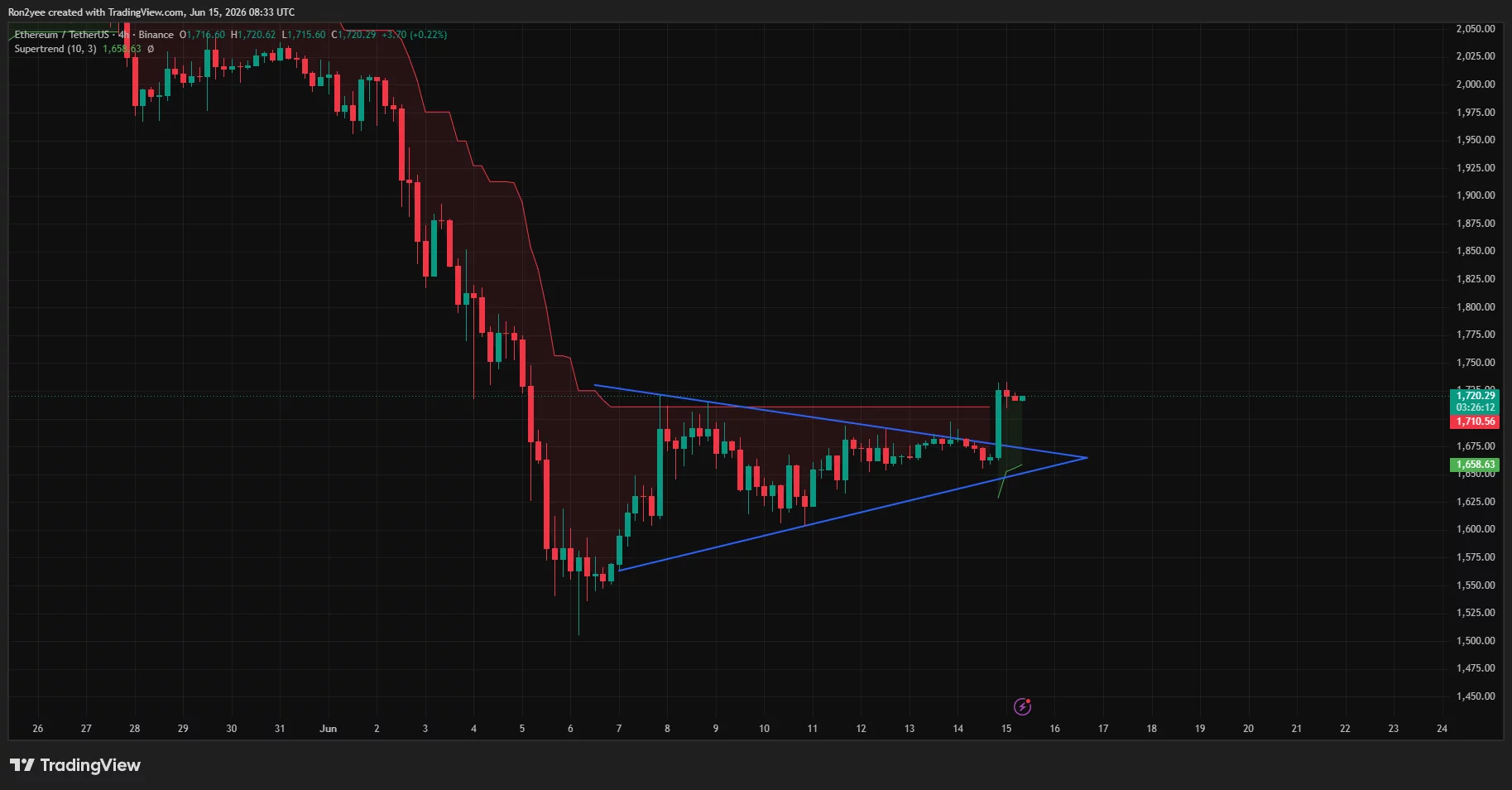 Der Ethereum-Preis ist aus einem symmetrischen Dreiecksmuster auf dem 4-Stunden-Chart ausgebrochen.