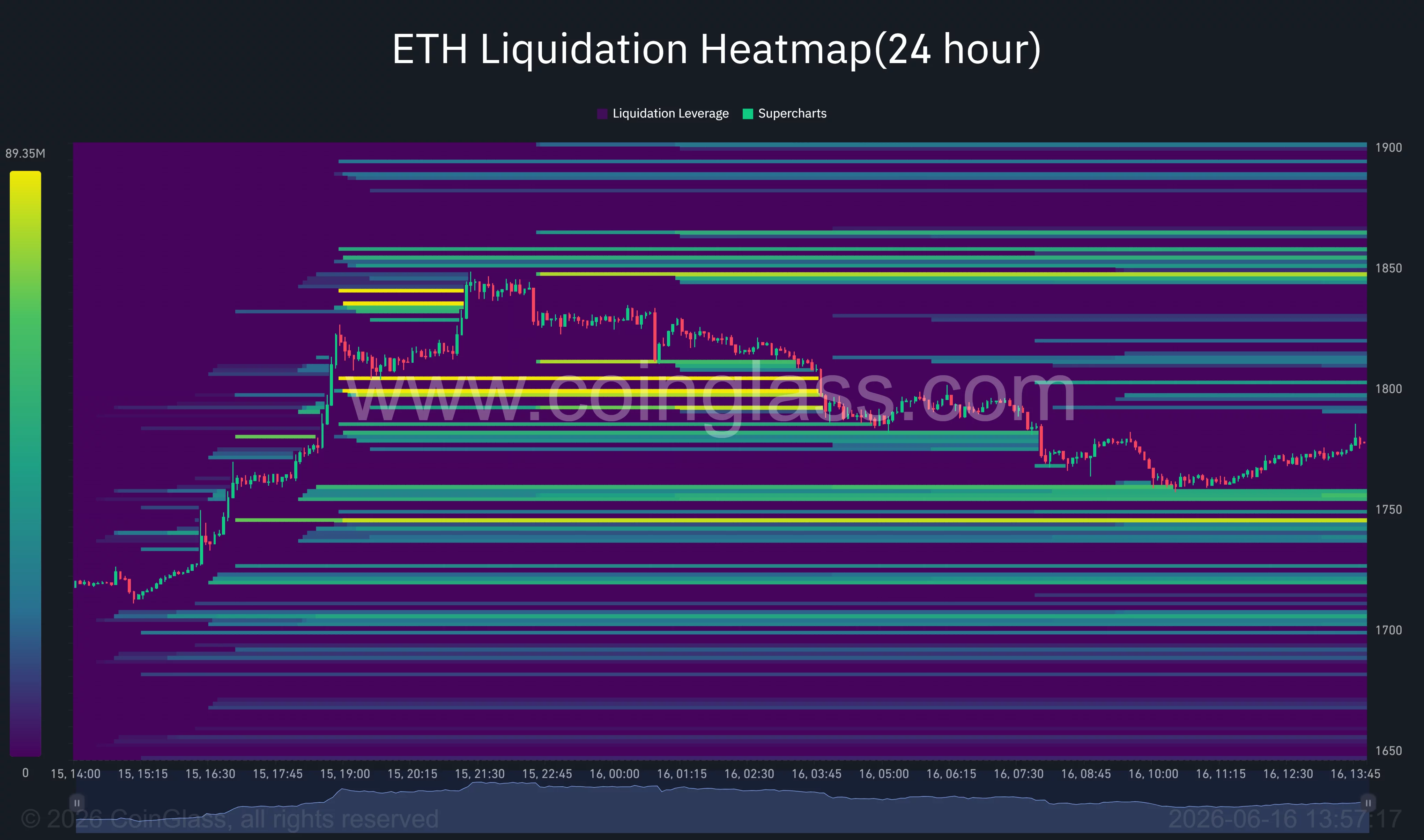 Heatmap der Ethereum-Liquidation.