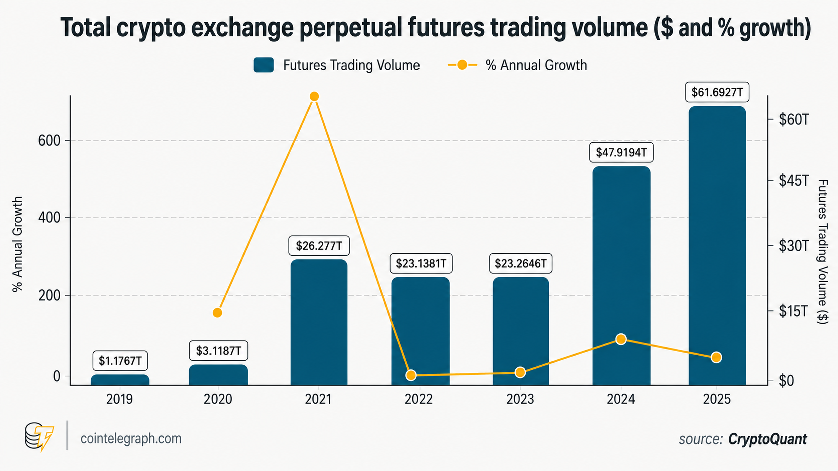 Das Handelsvolumen mit Krypto-Perpetual-Futures stieg im Jahr 2025 stark an