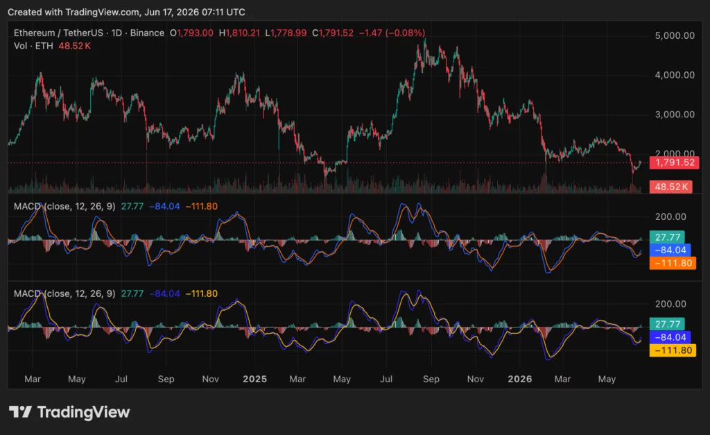 Ethereum (ETH)-Preisdiagramm, Quelle: crypto.news