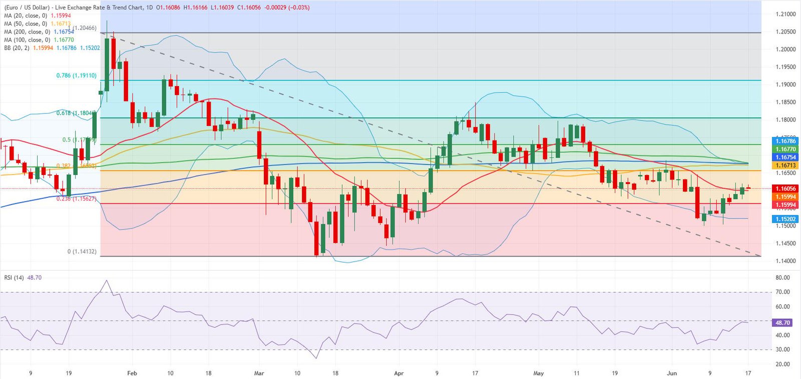 EUR/USD-Tageschart