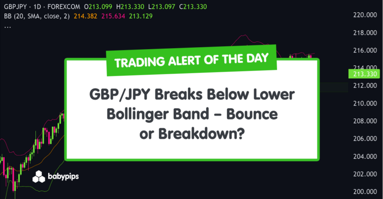 TA-Alarm des Tages: GBP/JPY bricht unter das untere Bollinger-Band. Aufschwung oder Zusammenbruch?