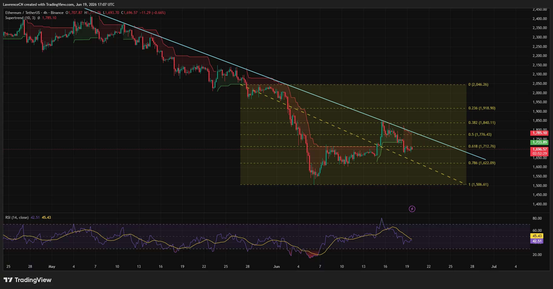 Das 4-Stunden-Chart von Ethereum zeigt, dass sich ETH bei rund 1.700 US-Dollar unter dem absteigenden Trendlinienwiderstand konsolidiert, mit der wichtigsten Unterstützung bei 1.713 US-Dollar und dem Widerstand bei etwa 1.780 bis 1.840 US-Dollar.