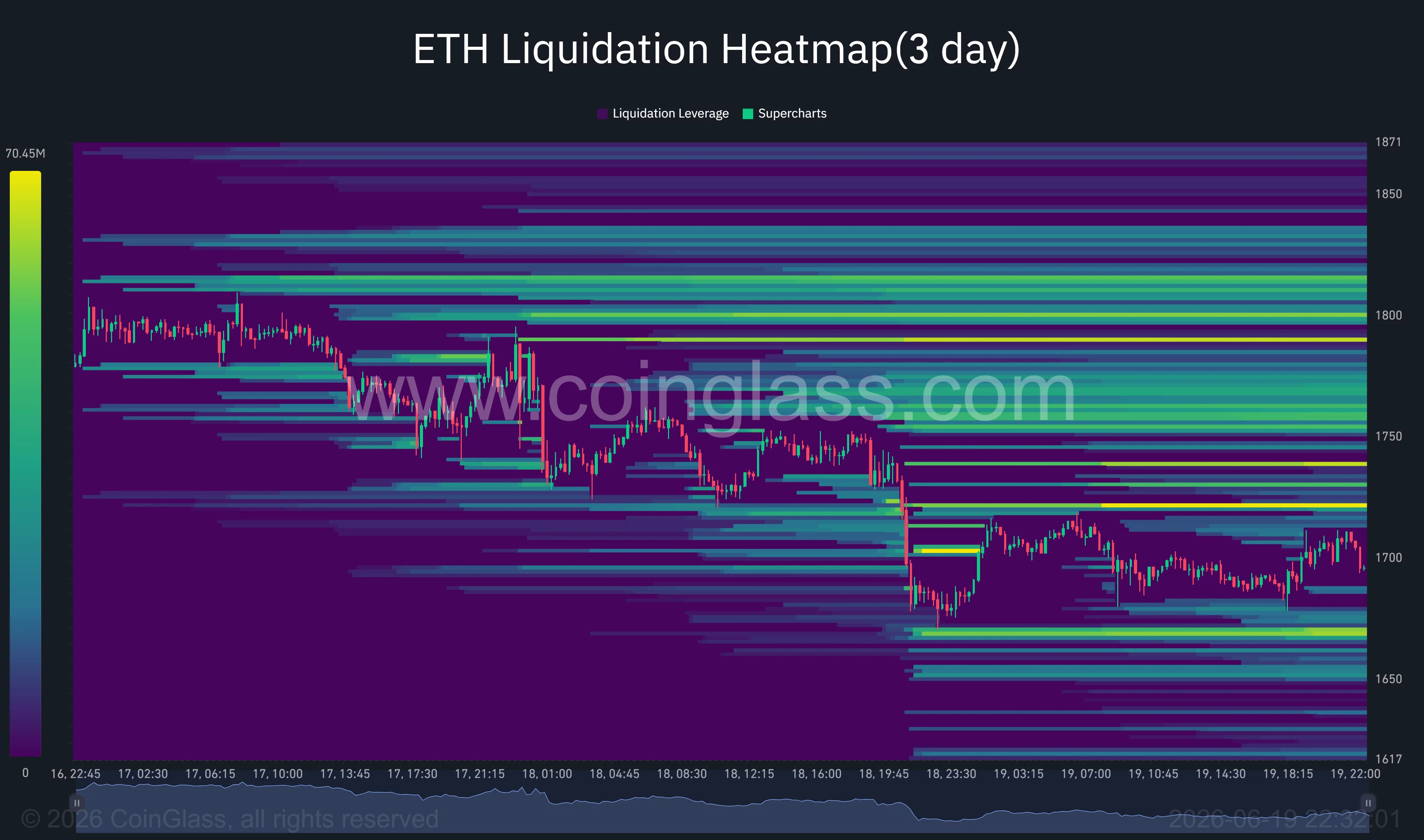 Die Heatmap der Ethereum-Liquidation zeigt die wichtigsten Liquiditätscluster bei etwa 1.800 bis 1.820 US-Dollar und unterstützt die Liquidität bei etwa 1.670 US-Dollar, während ETH bei etwa 1.700 US-Dollar gehandelt wird.