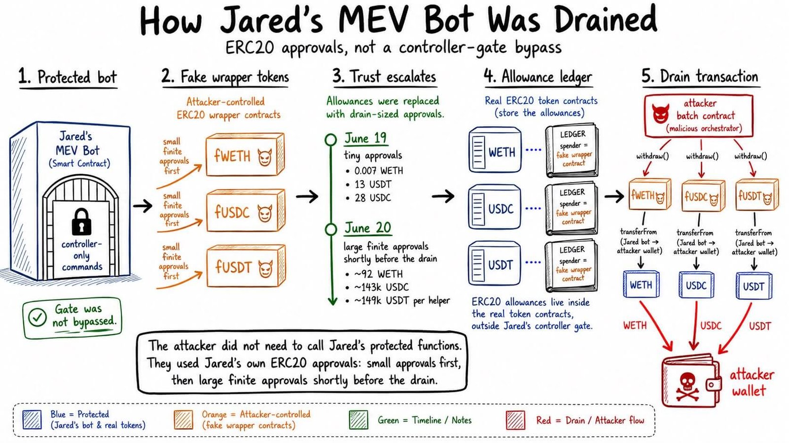 Jaredfromsubway.eth MEV Bot entleert