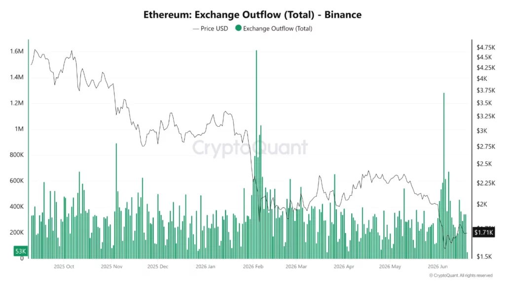 Abflüsse von Ethereum-Börsen, Quelle: CryptoQuant/Rei Researcher