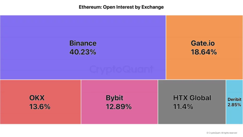 Offenes Ethereum-Interest nach Börse, Quelle: CryptoQuant-Analyst Darkfost