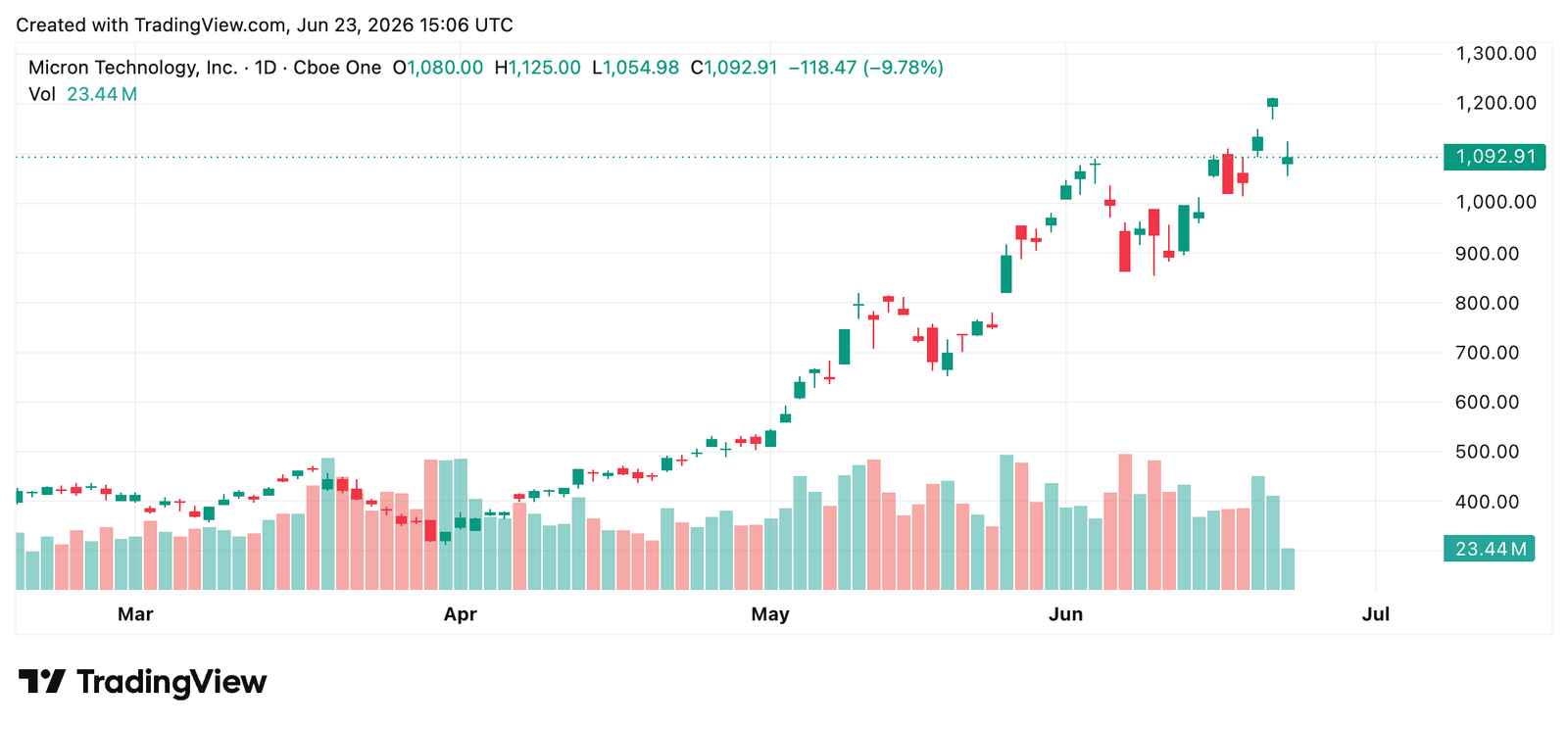 Nasdaq-Rückgang um fast 400 Punkte zeigt, wie sich der durch Halbleiter ausgelöste Ausverkauf auf die US-Finanzmärkte ausgewirkt hat Micron-Chart am 23. Juni 2026.