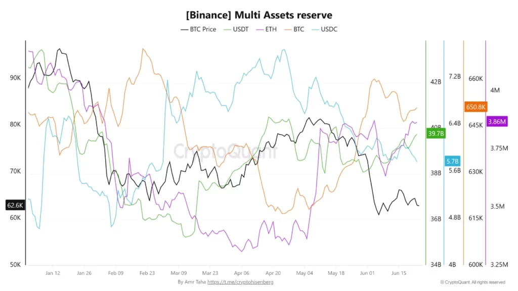 Die Ethereum-Reserven von Binance, Quelle: CryptoQuant-Analyst Amr Taha