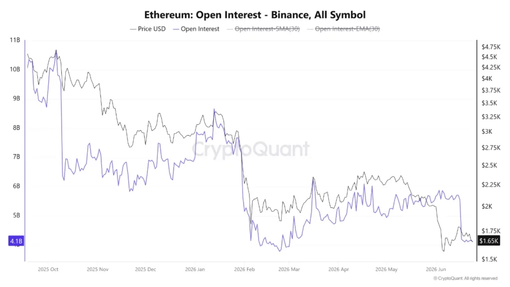 Open Interest für Ethereum-Futures auf Binance, Quelle: CryptoQuant-Analyst Arab Chain