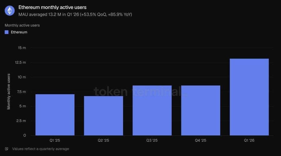 Aktive Ethereum-Benutzer