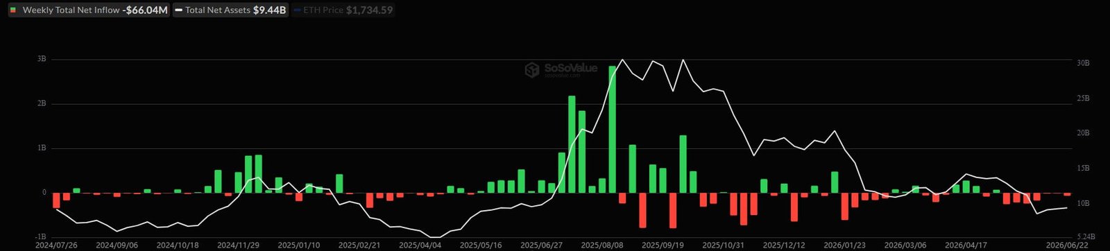 Wöchentlicher Abfluss von Ethereum-ETFs