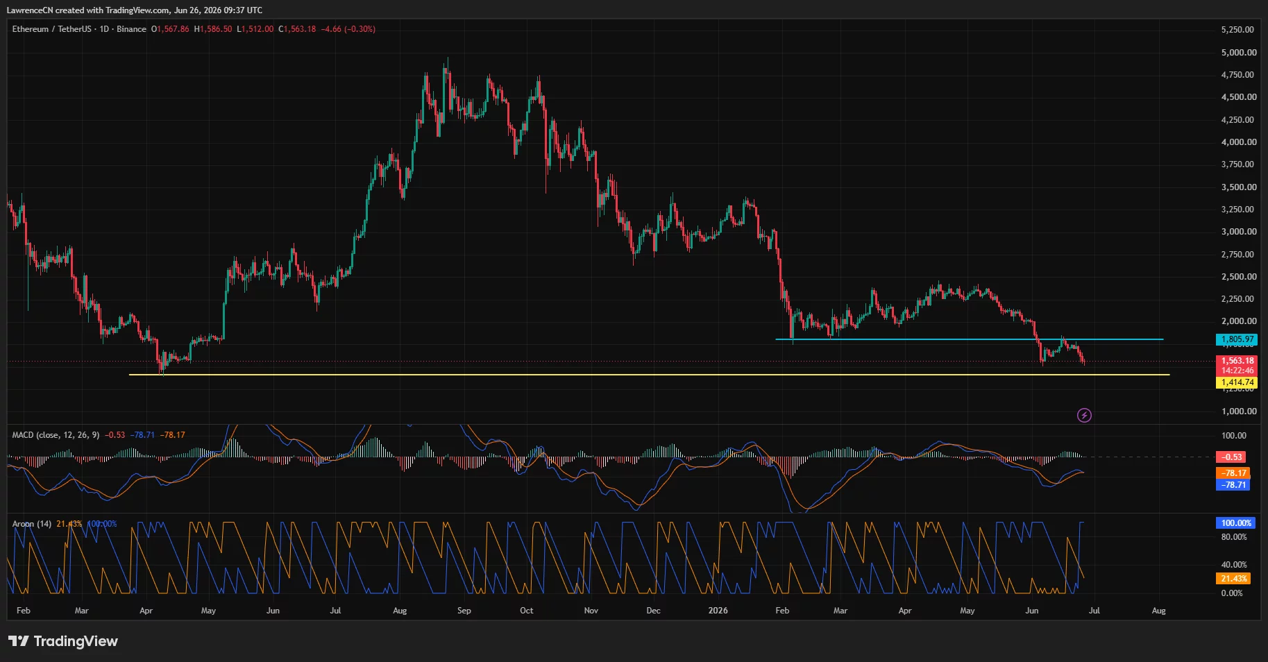 Der Tages-Chart von Ethereum zeigt einen Durchbruch unter die Unterstützung von 1.805 $, wobei die nächste große Unterstützung bei 1.414 $ liegt.