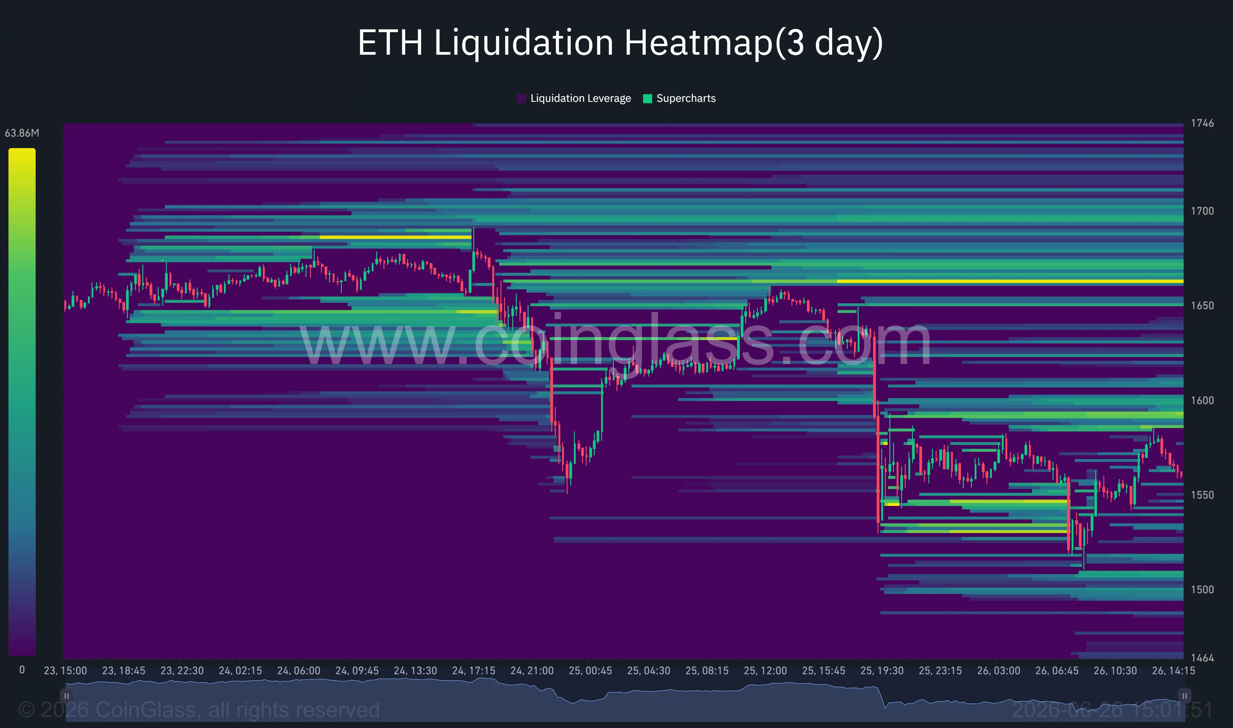 Das 4-Stunden-Chart von Ethereum zeigt einen absteigenden Kanal mit einem Widerstand zwischen 1.584 und 1.750 US-Dollar.