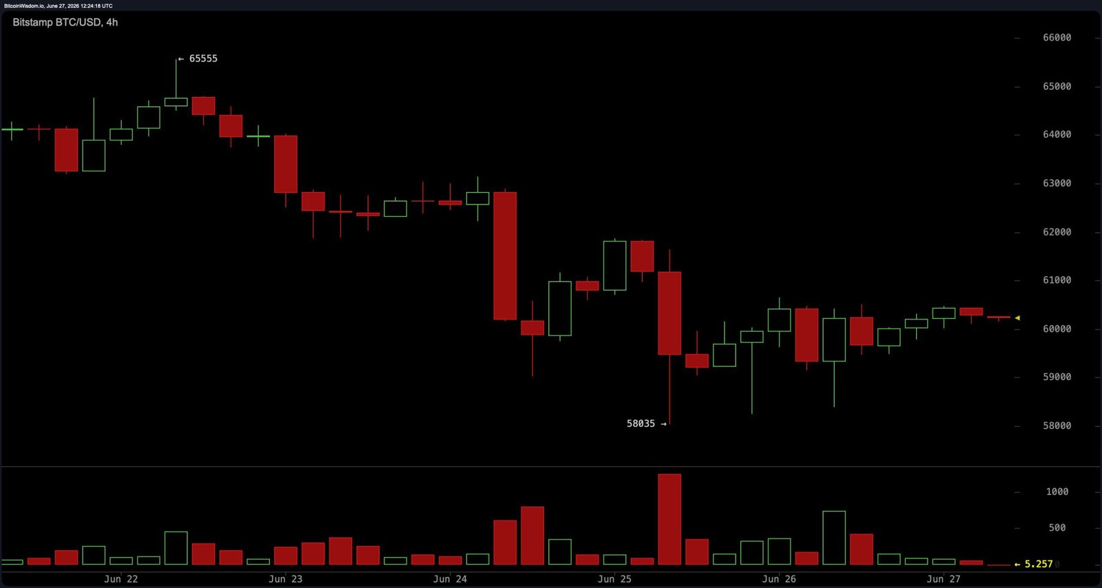 BTC/USD 4-Stunden-Chart über Bitstamp.