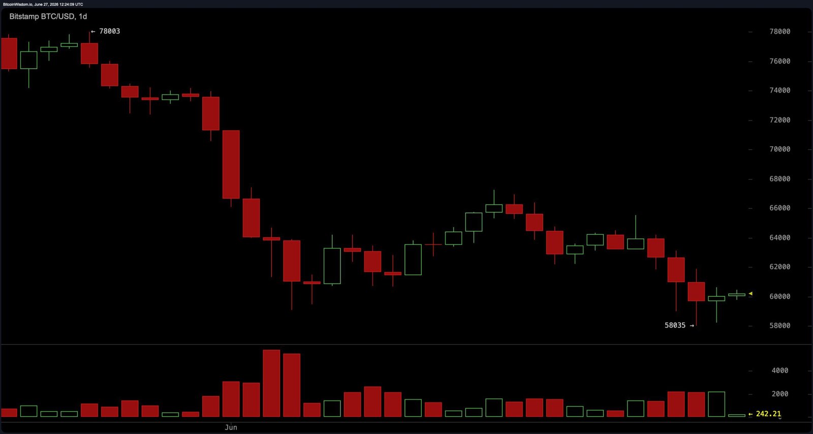 BTC/USD 1-Tages-Chart über Bitstamp.