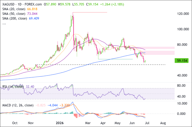 XAG/USD-Tageschart 27.06.2026
