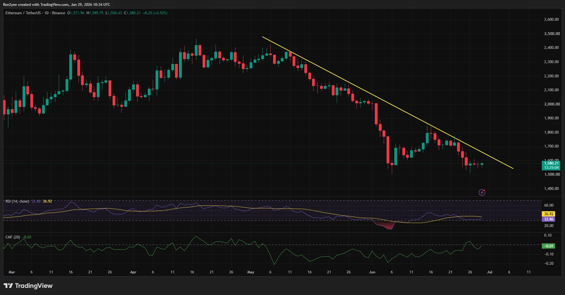 Der Tages-Chart von Ethereum zeigt eine absteigende Trendlinie mit einer Preiskonsolidierung nahe 1.580 USD unter dem wichtigen Widerstand.
