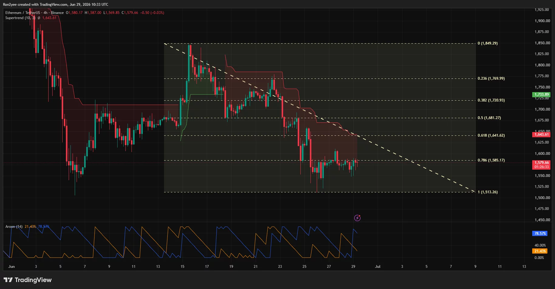 Der 4-Stunden-Chart von Ethereum zeigt eine Seitwärtskonsolidierung unterhalb des Fibonacci- und Supertrend-Widerstands nahe 1.600 $.