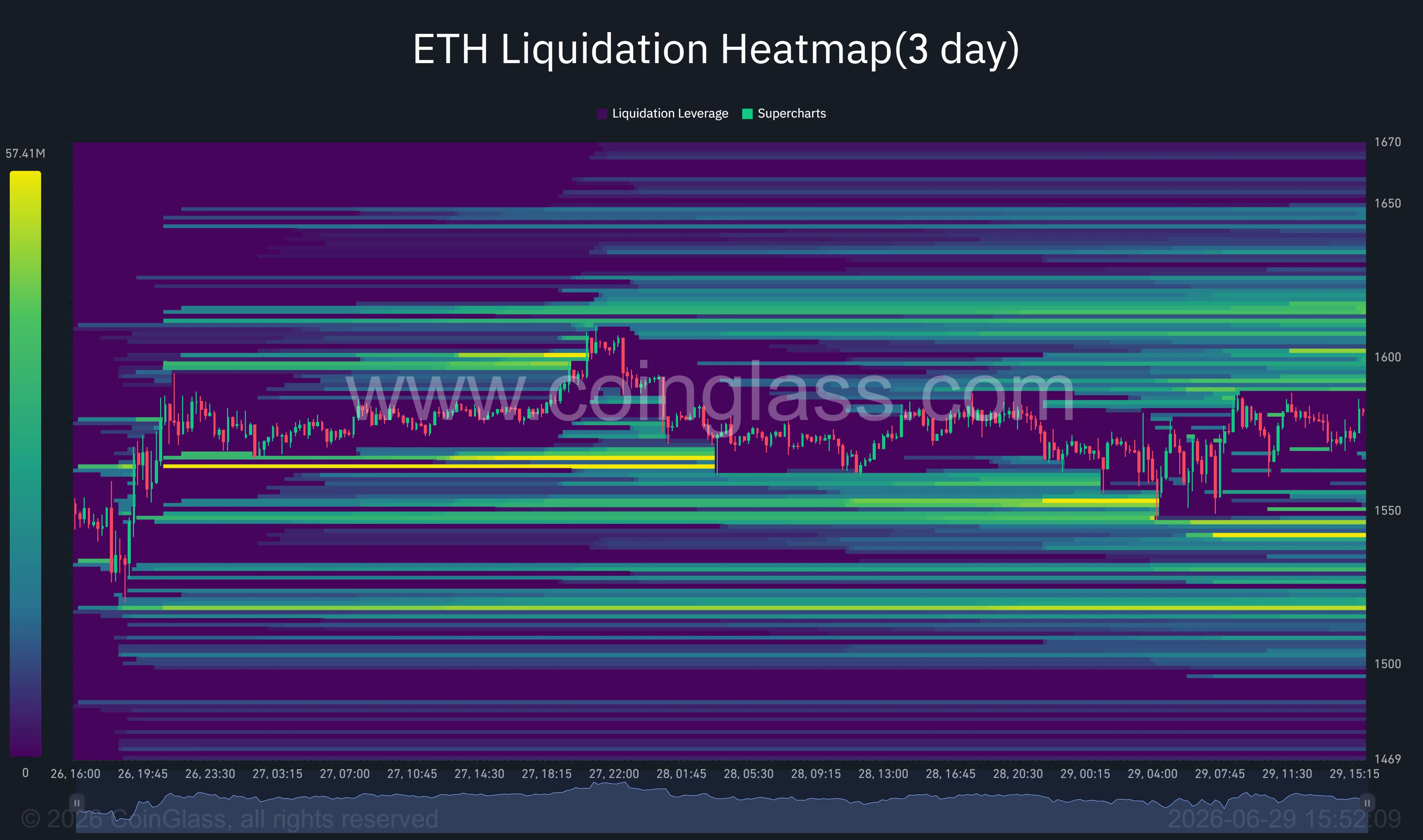 Die Liquidations-Heatmap von Ethereum zeigt die wichtigsten gehebelten Liquiditätscluster im Preisbereich von 1.600 bis 1.650 US-Dollar.