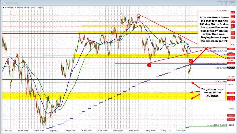 AUDUSD erholt sich heute im Handel, kann aber das 100-Tage-MA-Ziel nicht erreichen und darüber bleiben