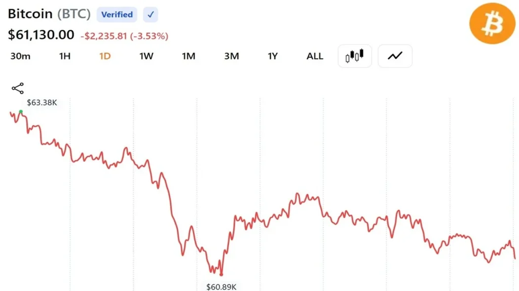 Bitcoin wird nach der schlimmsten Woche seit dem Zusammenbruch von FTX bei fast 61.300 US-Dollar gehandelt und vernichtet Kryptowährungen 390 Milliarden US-Dollar
