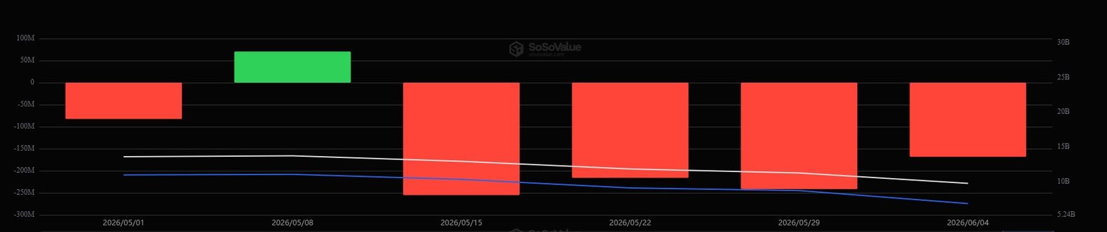 Wöchentliche Ströme der Ethereum-ETFs