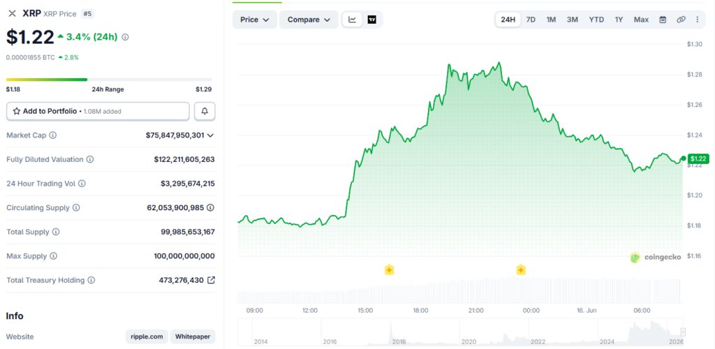 Aktueller XRP-Preis