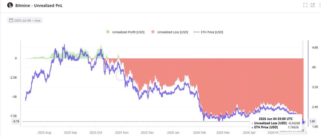 BitMine verzeichnete nicht realisierte Verluste aus seinen Ethereum-Beständen