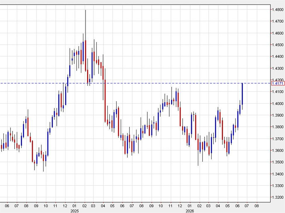 Der USD/CAD-Kurs setzt seinen Kurs fort, nachdem er das November-Hoch durchbrochen hat