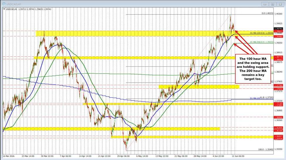 Der USDCAD hat die neuen Höchststände des Jahres erreicht, aber frühere Höchststände bremsen den Rückgang